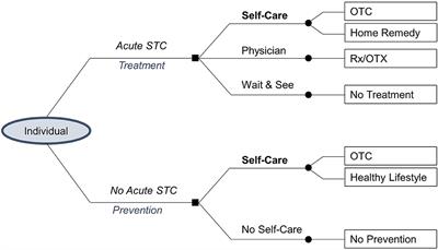 Self-care with non-prescription medicines to improve health care access and quality of life in low- and middle-income countries: systematic review and methodological approach